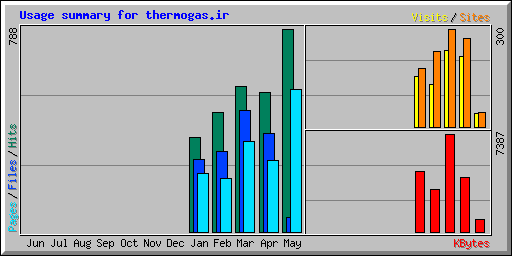 Usage summary for thermogas.ir